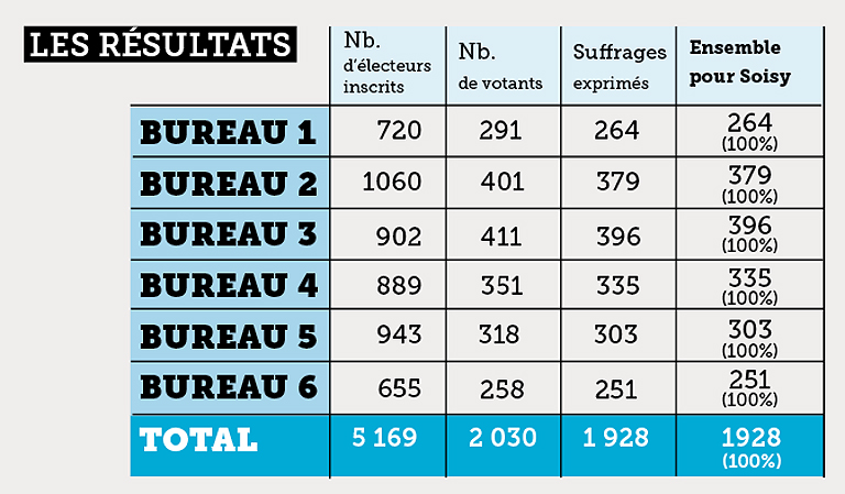 Resultats Municipales 2014 (1er Tour)